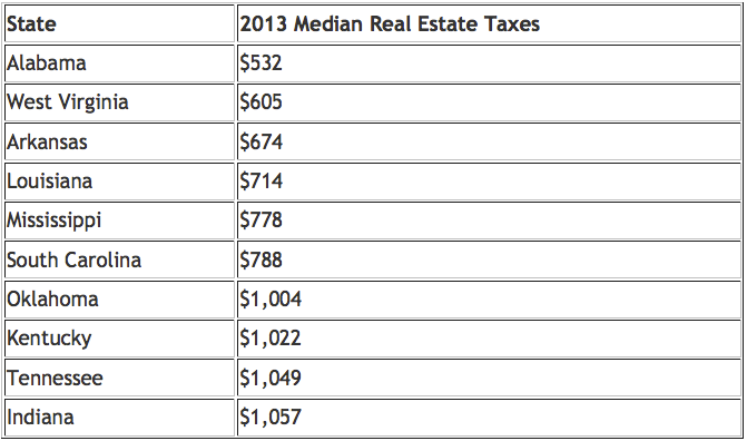 bottom 10 states 2013 real estate taxes 